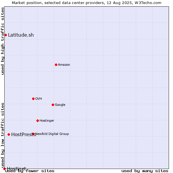 Market position of HostPresto vs. Latitude.sh vs. Hostinet