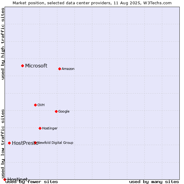 Market position of Microsoft vs. HostPresto vs. Hostinet