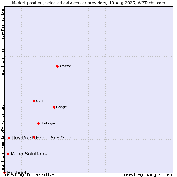 Market position of HostPresto vs. Mono Solutions vs. Hostinet