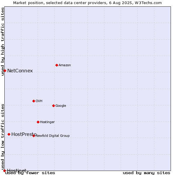 Market position of HostPresto vs. NetConnex vs. Hostinet