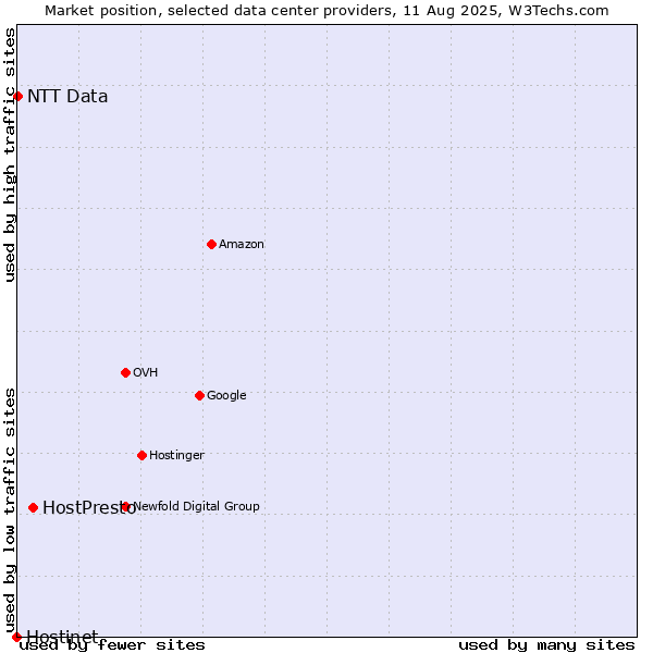 Market position of HostPresto vs. NTT Data vs. Hostinet