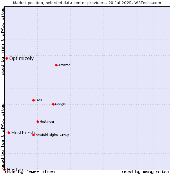 Market position of HostPresto vs. Optimizely vs. Hostinet