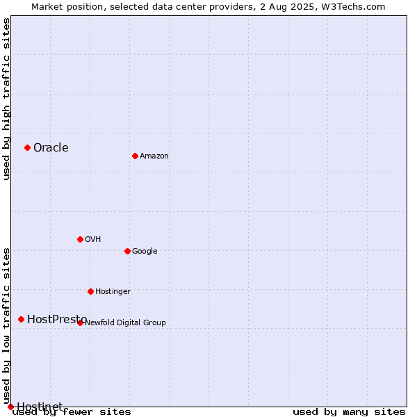 Market position of Oracle vs. HostPresto vs. Hostinet