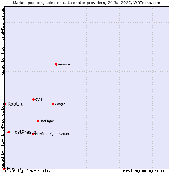 Market position of HostPresto vs. Root.lu vs. Hostinet