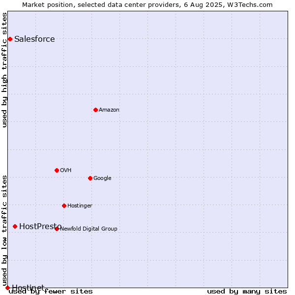 Market position of HostPresto vs. Salesforce vs. Hostinet