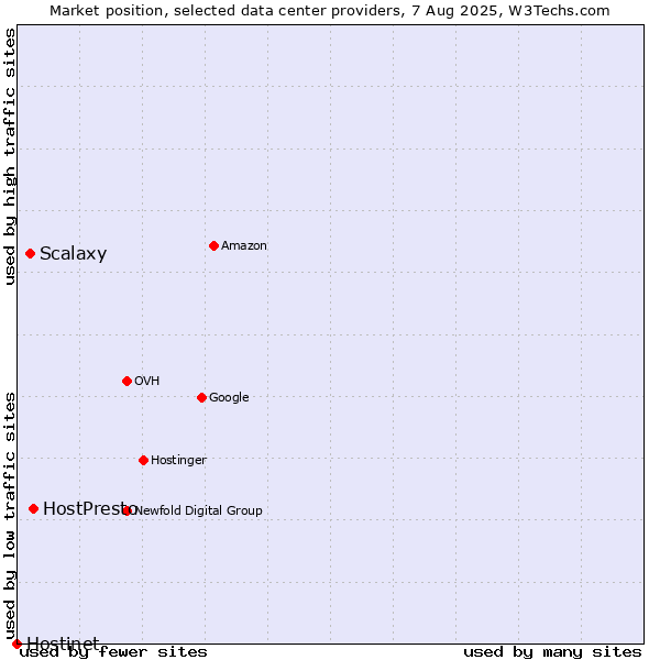 Market position of HostPresto vs. Scalaxy vs. Hostinet