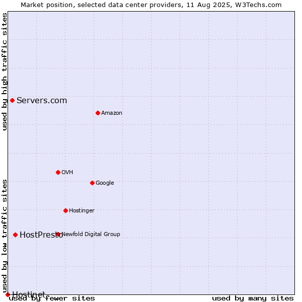 Market position of HostPresto vs. Servers.com vs. Hostinet