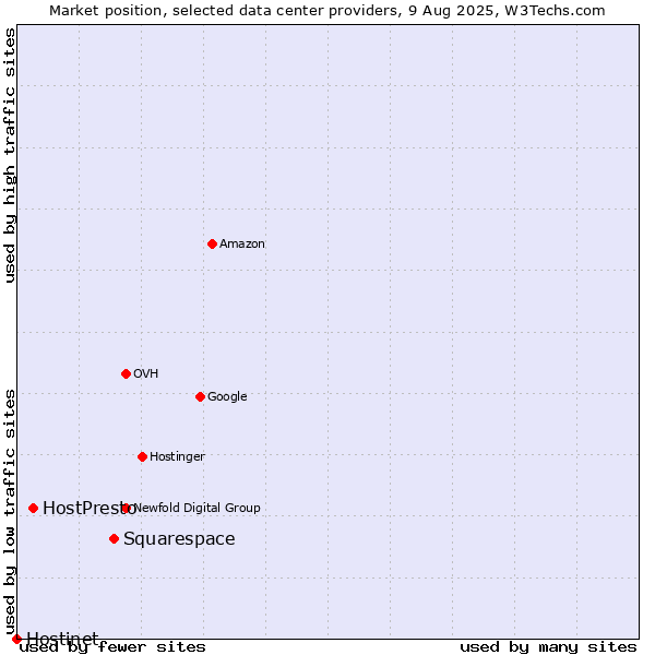 Market position of Squarespace vs. HostPresto vs. Hostinet