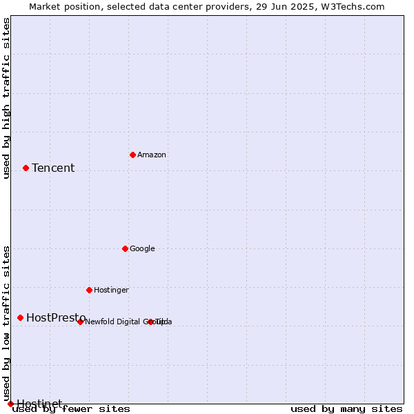Market position of Tencent vs. HostPresto vs. Hostinet