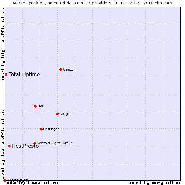 Market position of HostPresto vs. Total Uptime vs. Hostinet