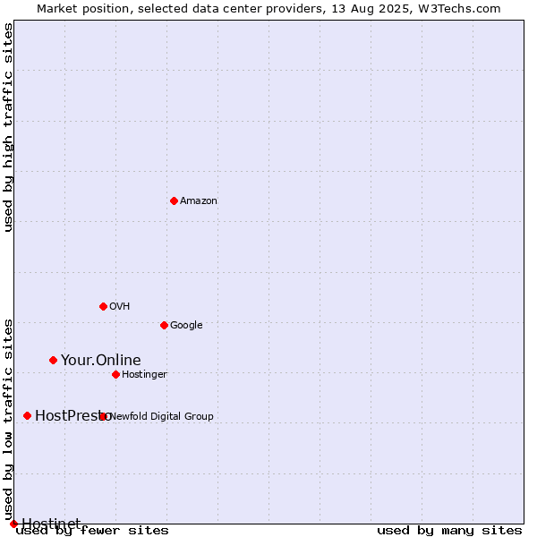 Market position of Your.Online vs. HostPresto vs. Hostinet