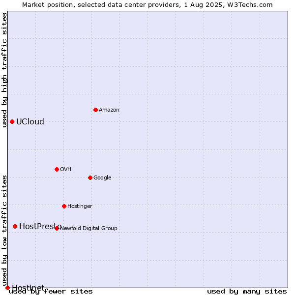 Market position of HostPresto vs. UCloud vs. Hostinet