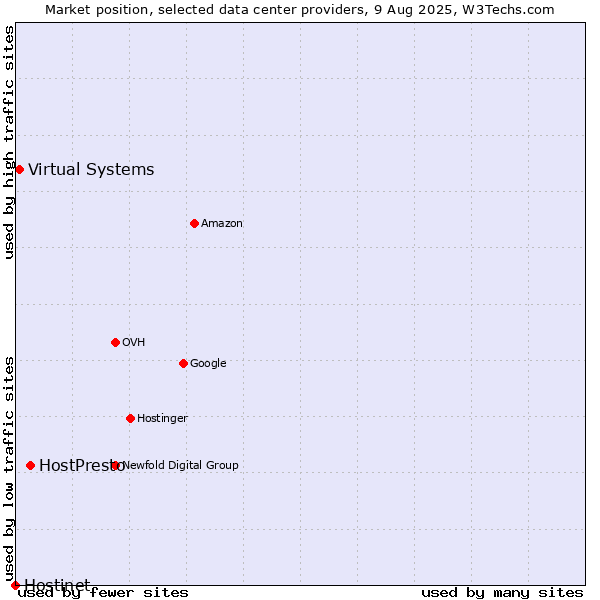 Market position of HostPresto vs. Virtual Systems vs. Hostinet