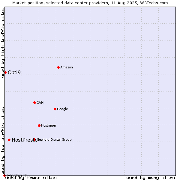 Market position of HostPresto vs. Opti9 vs. Hostinet