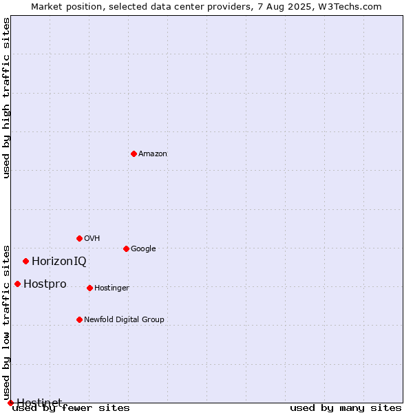 Market position of HorizonIQ vs. Hostpro vs. Hostinet