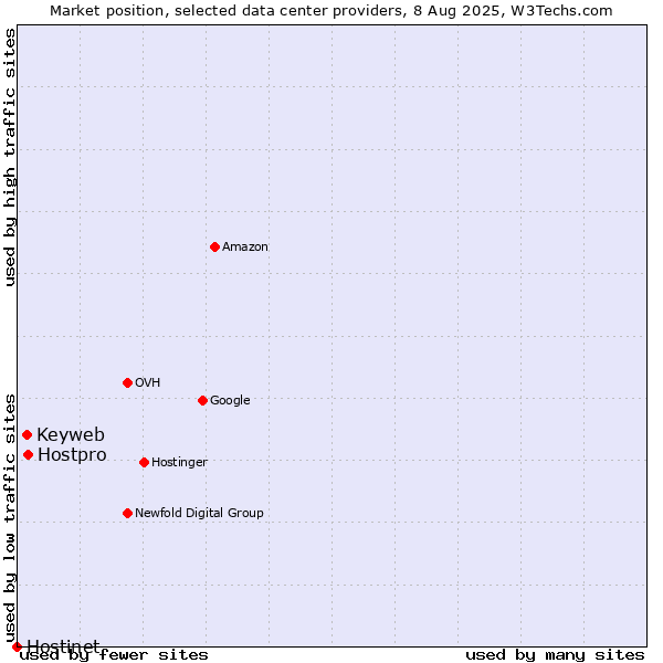 Market position of Hostpro vs. Keyweb vs. Hostinet