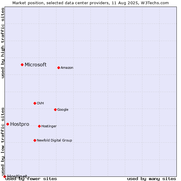 Market position of Microsoft vs. Hostpro vs. Hostinet