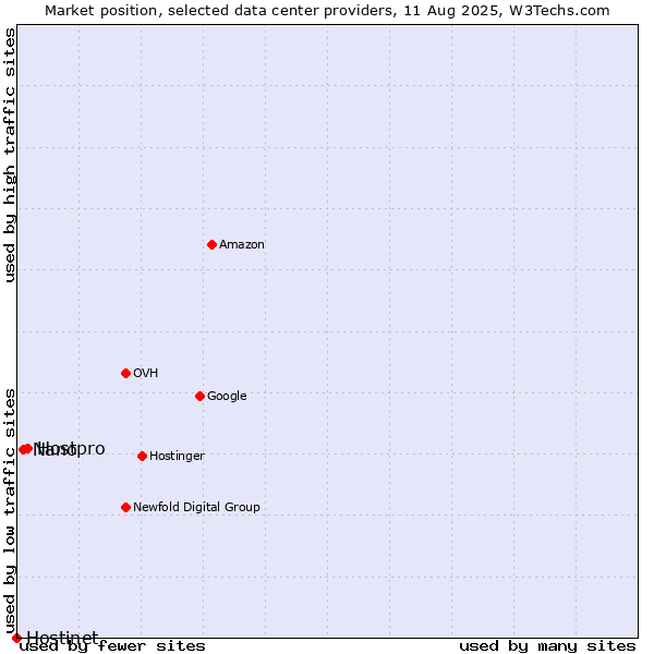 Market position of Hostpro vs. Nano vs. Hostinet
