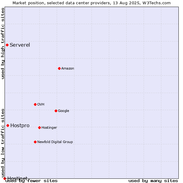 Market position of Hostpro vs. Serverel vs. Hostinet