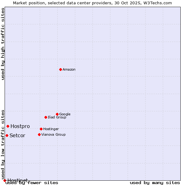 Market position of Hostpro vs. Setcor vs. Hostinet