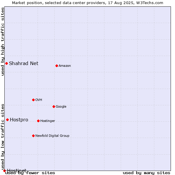 Market position of Hostpro vs. Shahrad Net vs. Hostinet