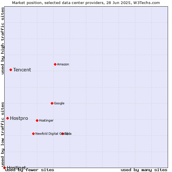 Market position of Tencent vs. Hostpro vs. Hostinet