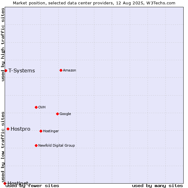 Market position of Hostpro vs. T-Systems vs. Hostinet