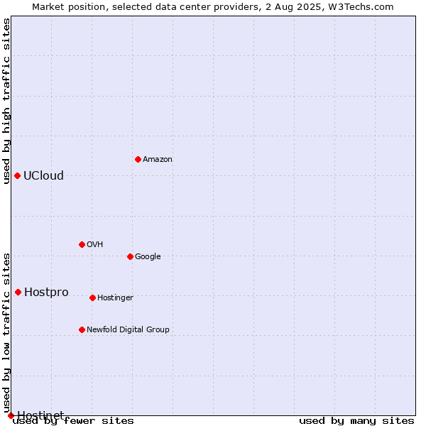 Market position of Hostpro vs. UCloud vs. Hostinet