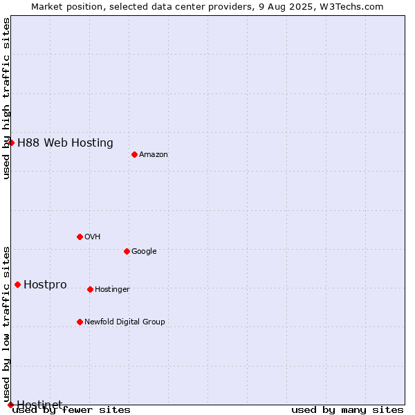 Market position of Hostpro vs. H88 Web Hosting vs. Hostinet