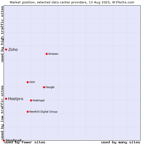 Market position of Hostpro vs. Zoho vs. Hostinet