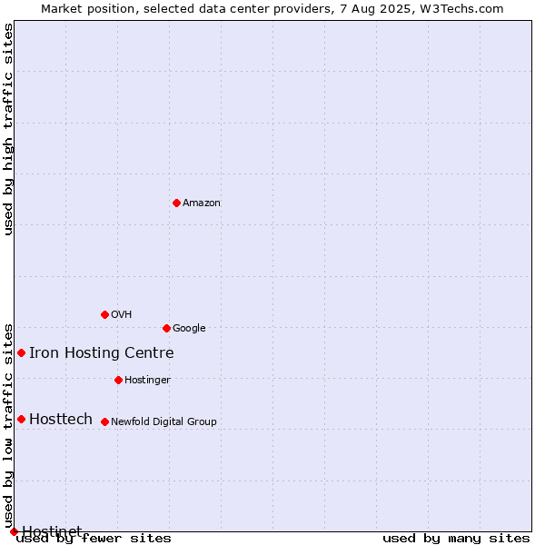 Market position of Iron Hosting Centre vs. Hosttech vs. Hostinet