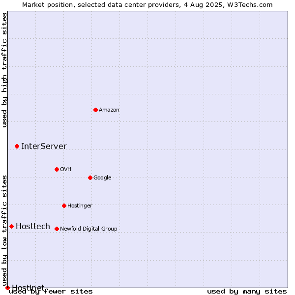 Market position of InterServer vs. Hosttech vs. Hostinet