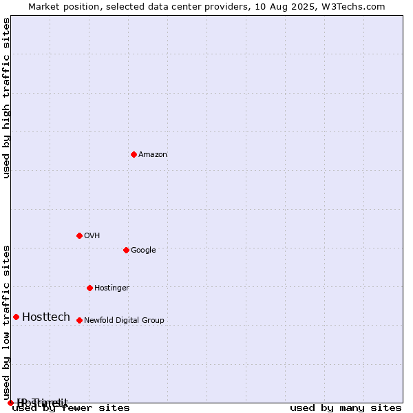 Market position of Hosttech vs. Hostinet vs. IP Transit