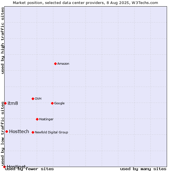Market position of Hosttech vs. itm8 vs. Hostinet