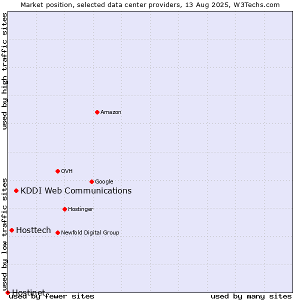 Market position of KDDI Web Communications vs. Hosttech vs. Hostinet