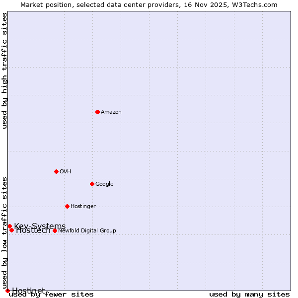 Market position of Hosttech vs. Key-Systems vs. Hostinet