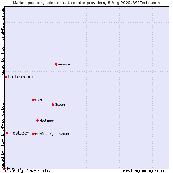 Market position of Hosttech vs. Lattelecom vs. Hostinet