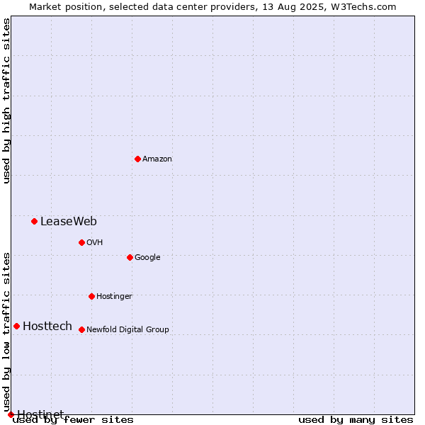 Market position of LeaseWeb vs. Hosttech vs. Hostinet