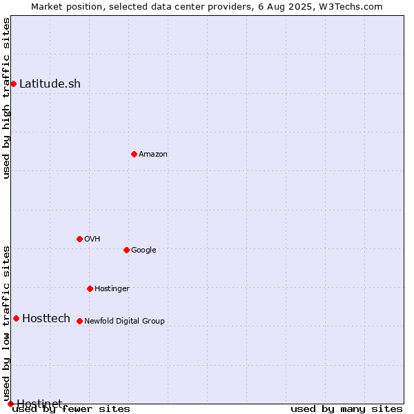 Market position of Hosttech vs. Latitude.sh vs. Hostinet