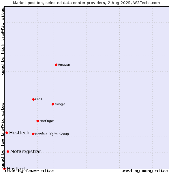 Market position of Metaregistrar vs. Hosttech vs. Hostinet