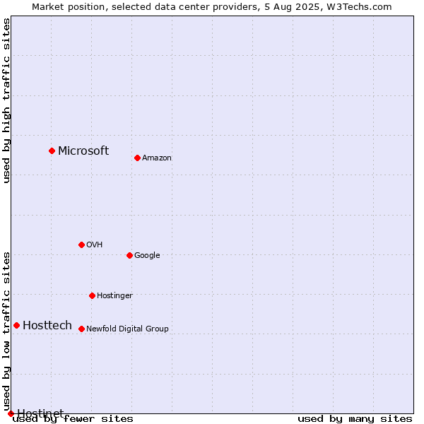 Market position of Microsoft vs. Hosttech vs. Hostinet