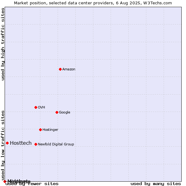 Market position of Hosttech vs. Midphase vs. Hostinet