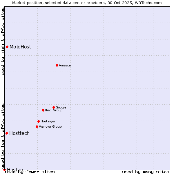 Market position of MojoHost vs. Hosttech vs. Hostinet