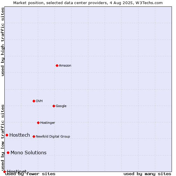 Market position of Mono Solutions vs. Hosttech vs. Hostinet