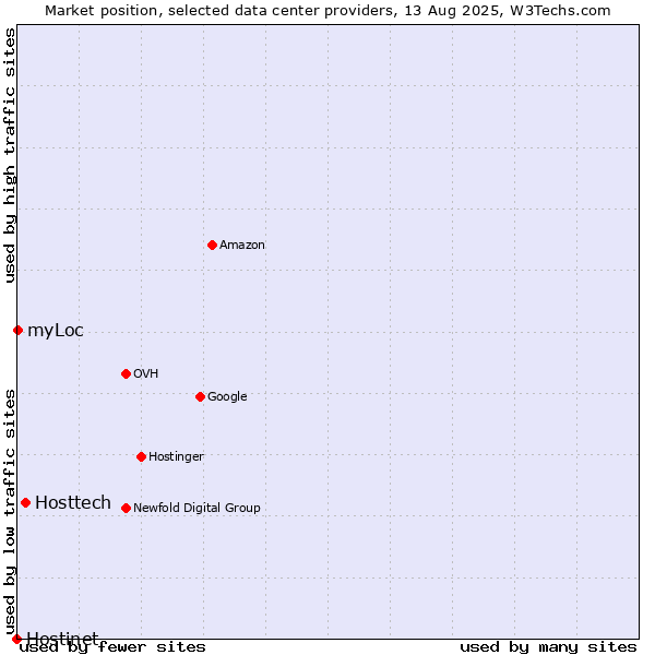 Market position of Hosttech vs. myLoc vs. Hostinet
