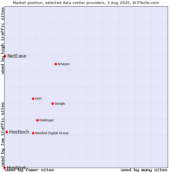 Market position of Hosttech vs. NetEase vs. Hostinet