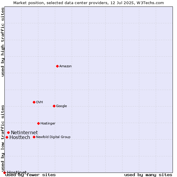 Market position of Netinternet vs. Hosttech vs. Hostinet