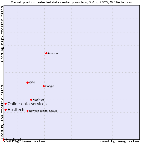 Market position of Online data services vs. Hosttech vs. Hostinet