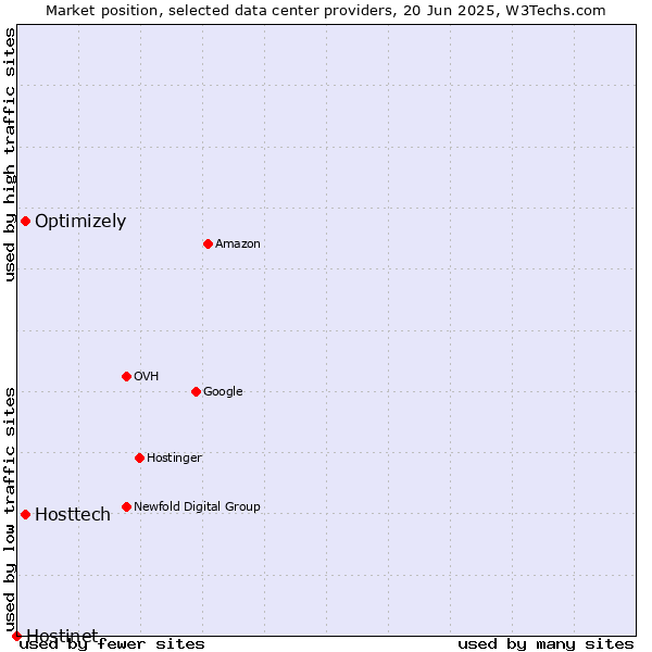 Market position of Optimizely vs. Hosttech vs. Hostinet