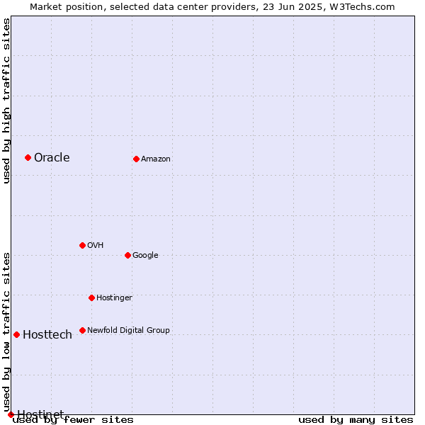 Market position of Oracle vs. Hosttech vs. Hostinet